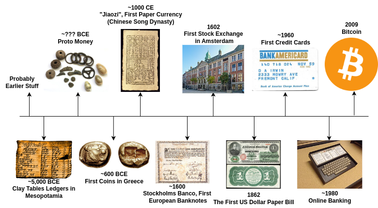 Finance Timeline